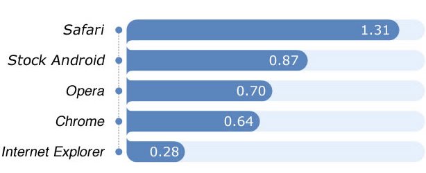 Согласно исследованиям Safari стал более удобным, чем другие мобильные браузеры